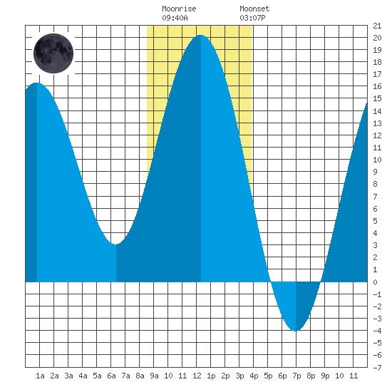Taiyasanka Harbor tide chart for Saturday, January 21, 2023