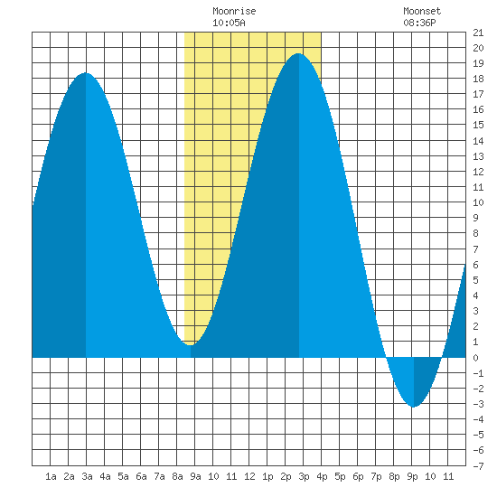 Taiyasanka Harbor tide chart for Tuesday, January 24, 2023