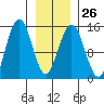 Taiyasanka Harbor tide chart for Thursday, January 26, 2023