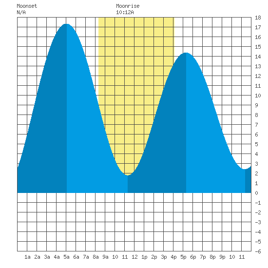Taiyasanka Harbor tide chart for Friday, January 27, 2023