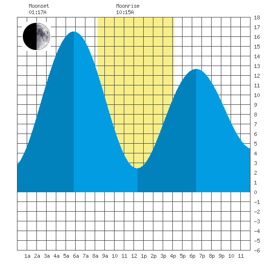 Taiyasanka Harbor tide chart for Saturday, January 28, 2023
