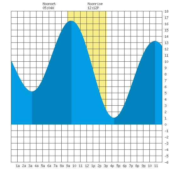 Taiyasanka Harbor tide chart for Monday, January 2, 2023