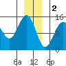 Taiyasanka Harbor tide chart for Monday, January 2, 2023