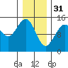 Taiyasanka Harbor tide chart for Tuesday, January 31, 2023