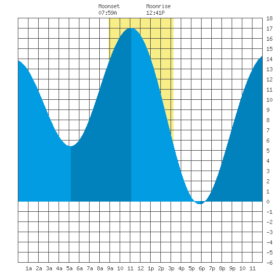 Taiyasanka Harbor tide chart for Wednesday, January 4, 2023
