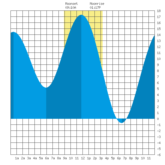 Taiyasanka Harbor tide chart for Thursday, January 5, 2023