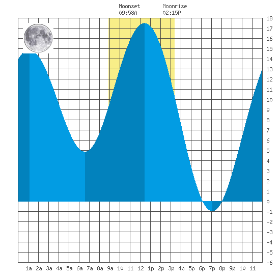 Taiyasanka Harbor tide chart for Friday, January 6, 2023
