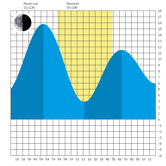 Taiyasanka Harbor tide chart for Monday, February 13, 2023