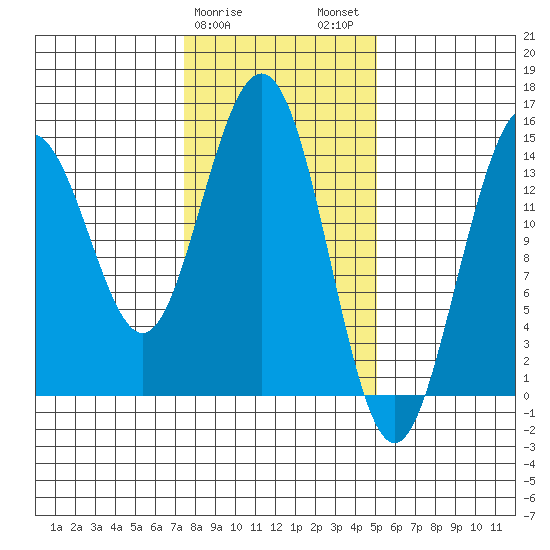 Taiyasanka Harbor tide chart for Saturday, February 18, 2023