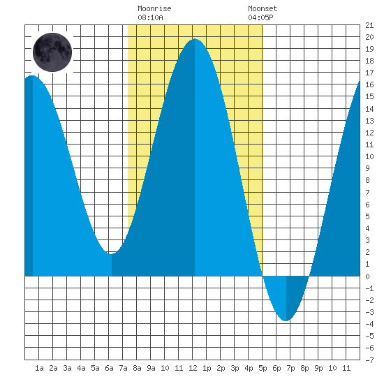 Taiyasanka Harbor tide chart for Sunday, February 19, 2023