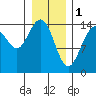 Taiyasanka Harbor tide chart for Wednesday, February 1, 2023