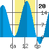 Taiyasanka Harbor tide chart for Monday, February 20, 2023