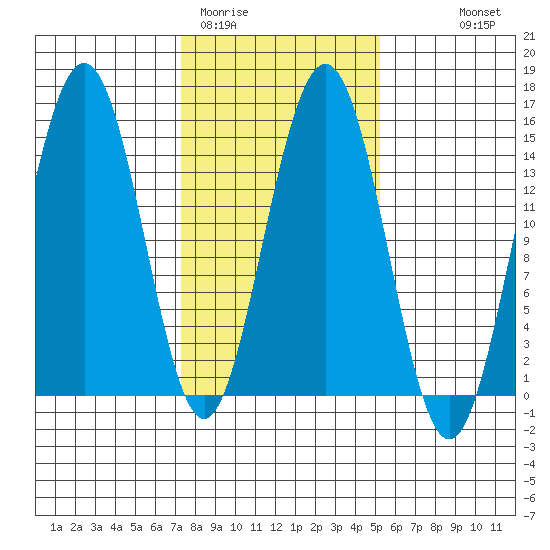 Taiyasanka Harbor tide chart for Wednesday, February 22, 2023