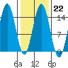 Taiyasanka Harbor tide chart for Wednesday, February 22, 2023