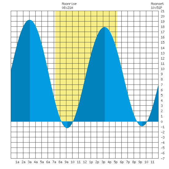 Taiyasanka Harbor tide chart for Thursday, February 23, 2023