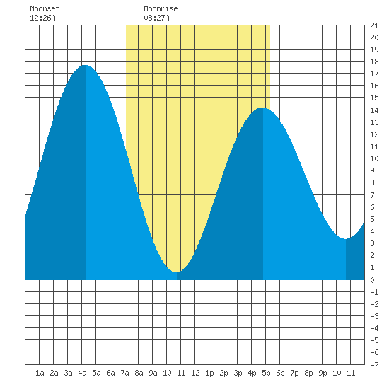 Taiyasanka Harbor tide chart for Saturday, February 25, 2023