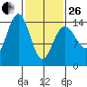 Taiyasanka Harbor tide chart for Sunday, February 26, 2023