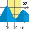 Taiyasanka Harbor tide chart for Monday, February 27, 2023