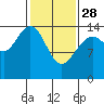 Taiyasanka Harbor tide chart for Tuesday, February 28, 2023