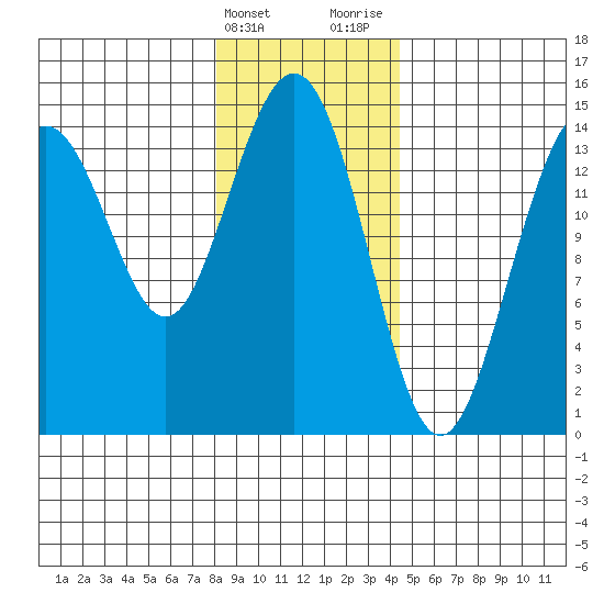 Taiyasanka Harbor tide chart for Friday, February 3, 2023