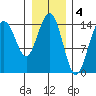 Taiyasanka Harbor tide chart for Saturday, February 4, 2023
