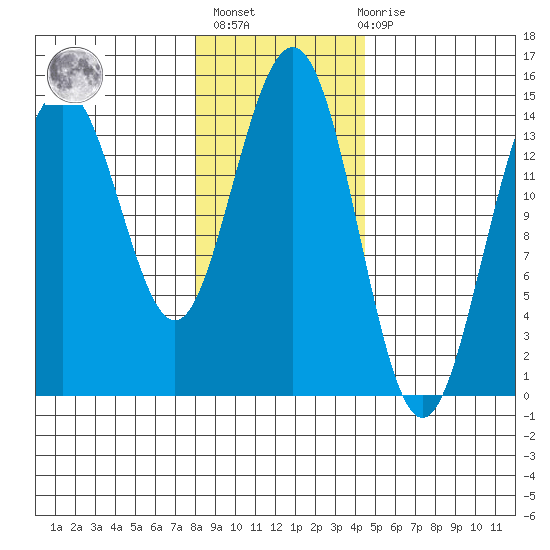 Taiyasanka Harbor tide chart for Sunday, February 5, 2023