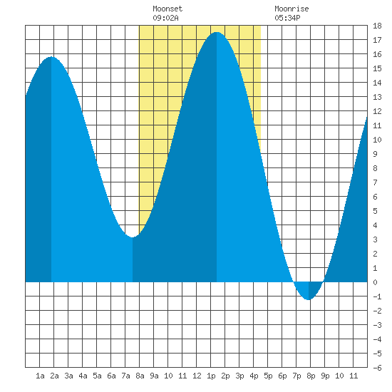 Taiyasanka Harbor tide chart for Monday, February 6, 2023