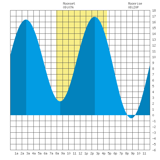 Taiyasanka Harbor tide chart for Wednesday, February 8, 2023