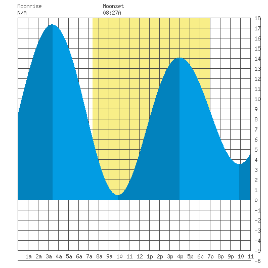 Taiyasanka Harbor tide chart for Sunday, March 12, 2023