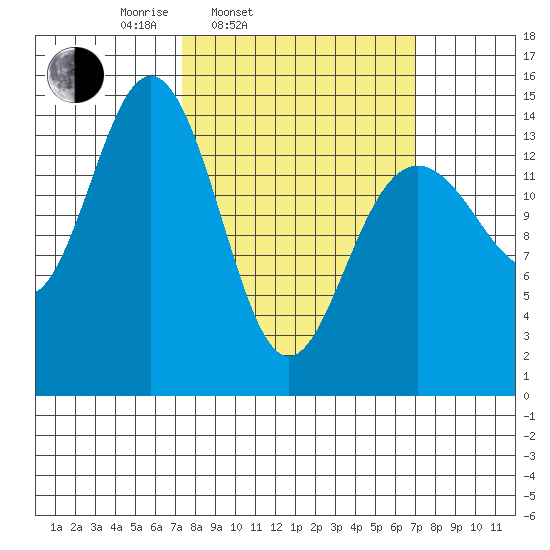 Taiyasanka Harbor tide chart for Tuesday, March 14, 2023