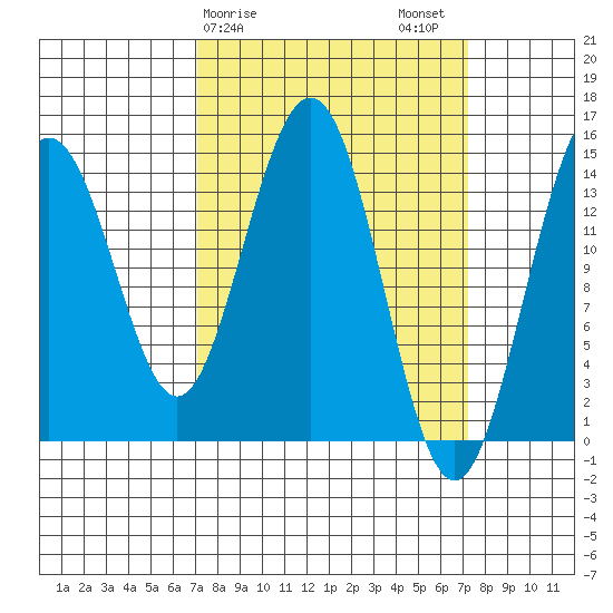 Taiyasanka Harbor tide chart for Sunday, March 19, 2023