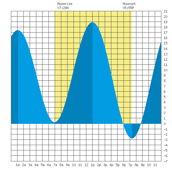 Taiyasanka Harbor tide chart for Monday, March 20, 2023
