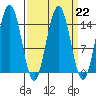 Taiyasanka Harbor tide chart for Wednesday, March 22, 2023
