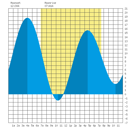 Taiyasanka Harbor tide chart for Saturday, March 25, 2023