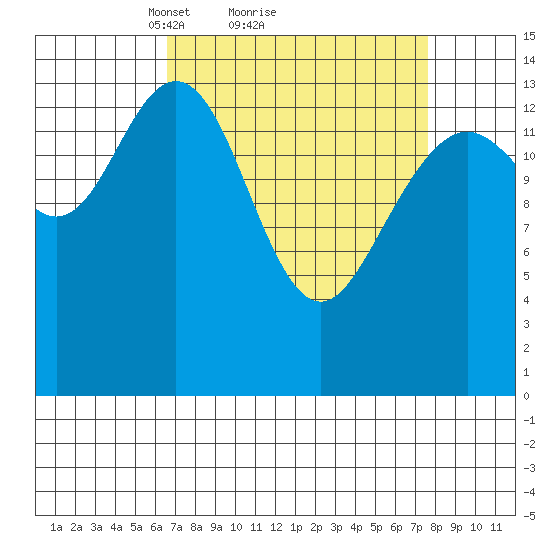 Taiyasanka Harbor tide chart for Wednesday, March 29, 2023