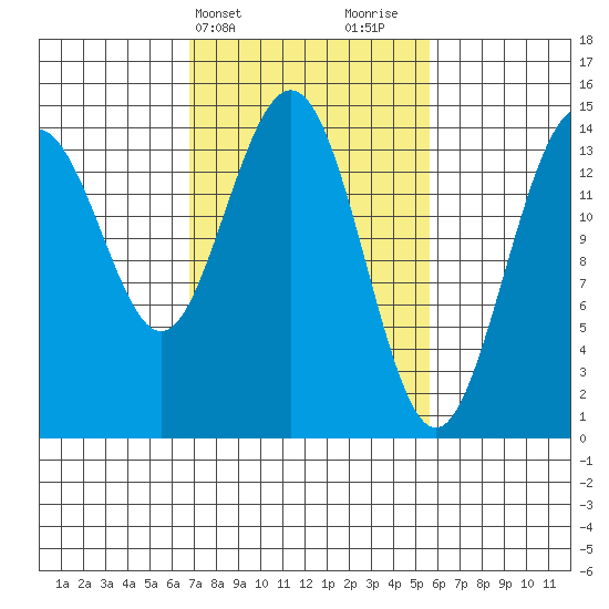 Taiyasanka Harbor tide chart for Saturday, March 4, 2023