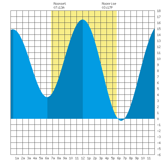 Taiyasanka Harbor tide chart for Sunday, March 5, 2023