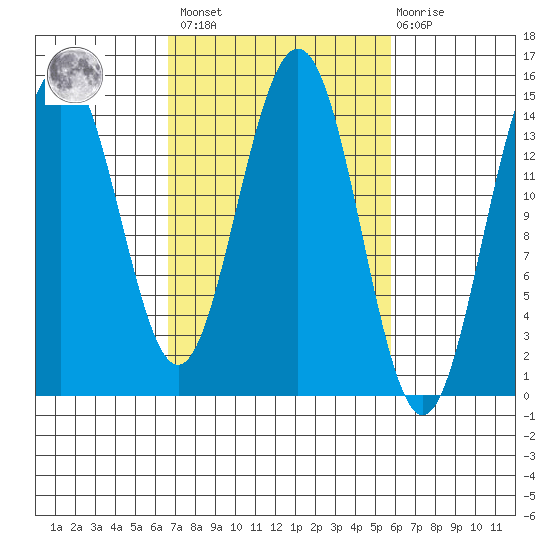 Taiyasanka Harbor tide chart for Tuesday, March 7, 2023