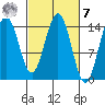 Taiyasanka Harbor tide chart for Tuesday, March 7, 2023