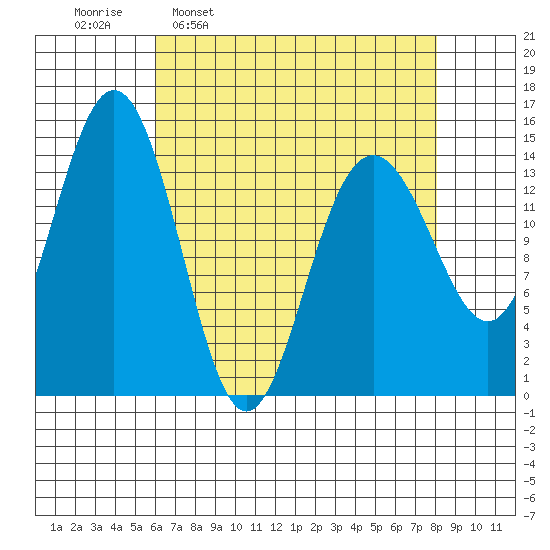 Taiyasanka Harbor tide chart for Monday, April 10, 2023