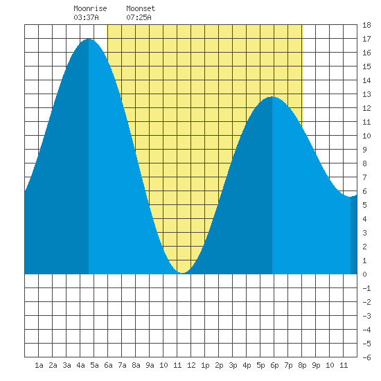 Taiyasanka Harbor tide chart for Tuesday, April 11, 2023