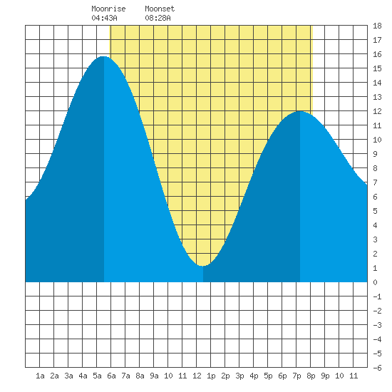 Taiyasanka Harbor tide chart for Wednesday, April 12, 2023