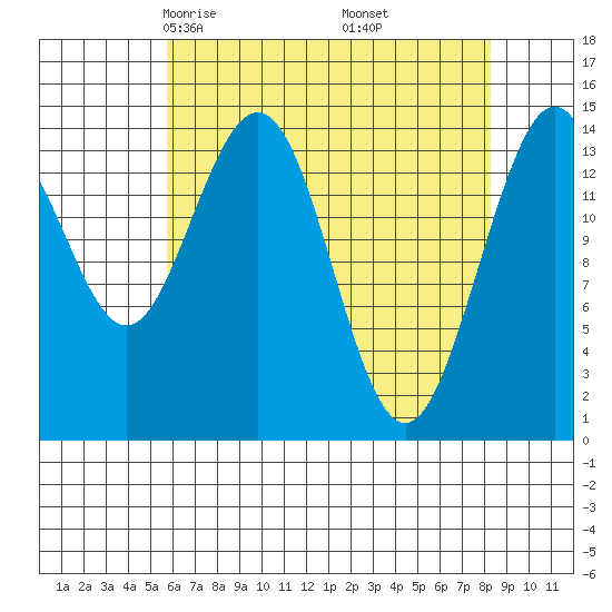 Taiyasanka Harbor tide chart for Saturday, April 15, 2023