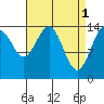 Taiyasanka Harbor tide chart for Saturday, April 1, 2023