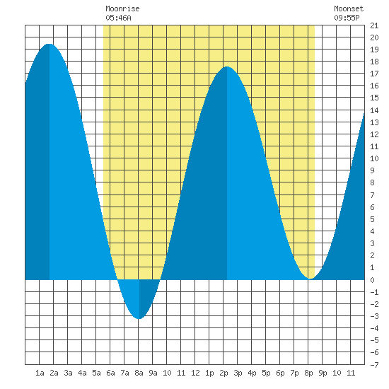 Taiyasanka Harbor tide chart for Thursday, April 20, 2023