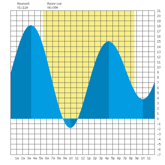 Taiyasanka Harbor tide chart for Sunday, April 23, 2023