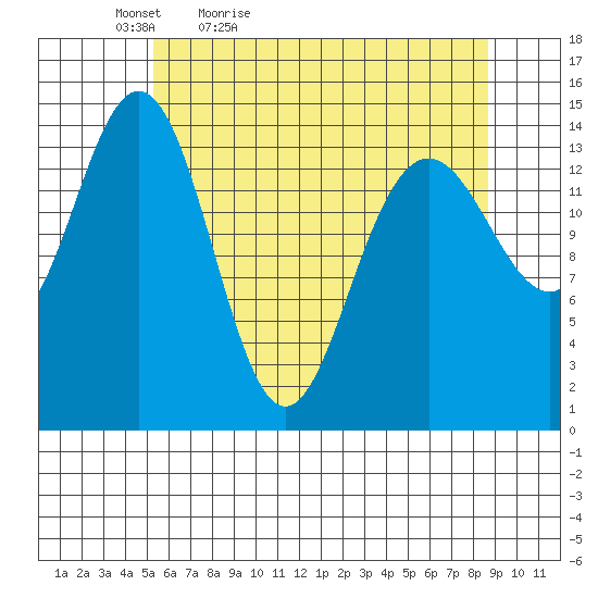 Taiyasanka Harbor tide chart for Tuesday, April 25, 2023