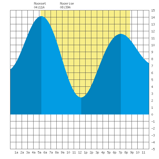 Taiyasanka Harbor tide chart for Wednesday, April 26, 2023