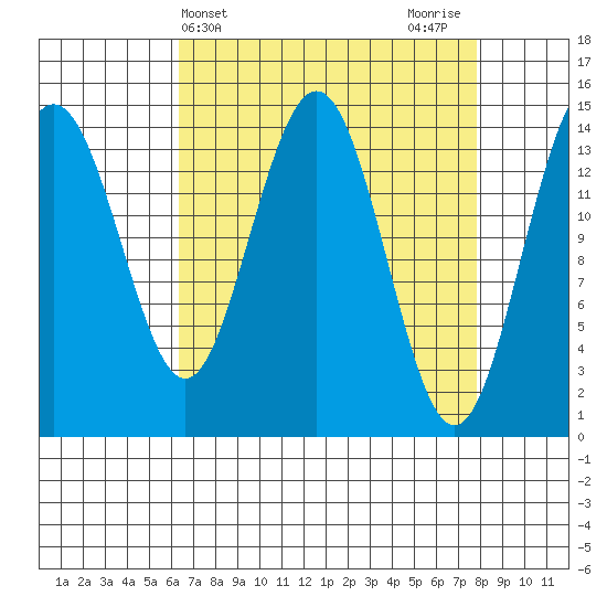 Taiyasanka Harbor tide chart for Monday, April 3, 2023