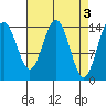 Taiyasanka Harbor tide chart for Monday, April 3, 2023